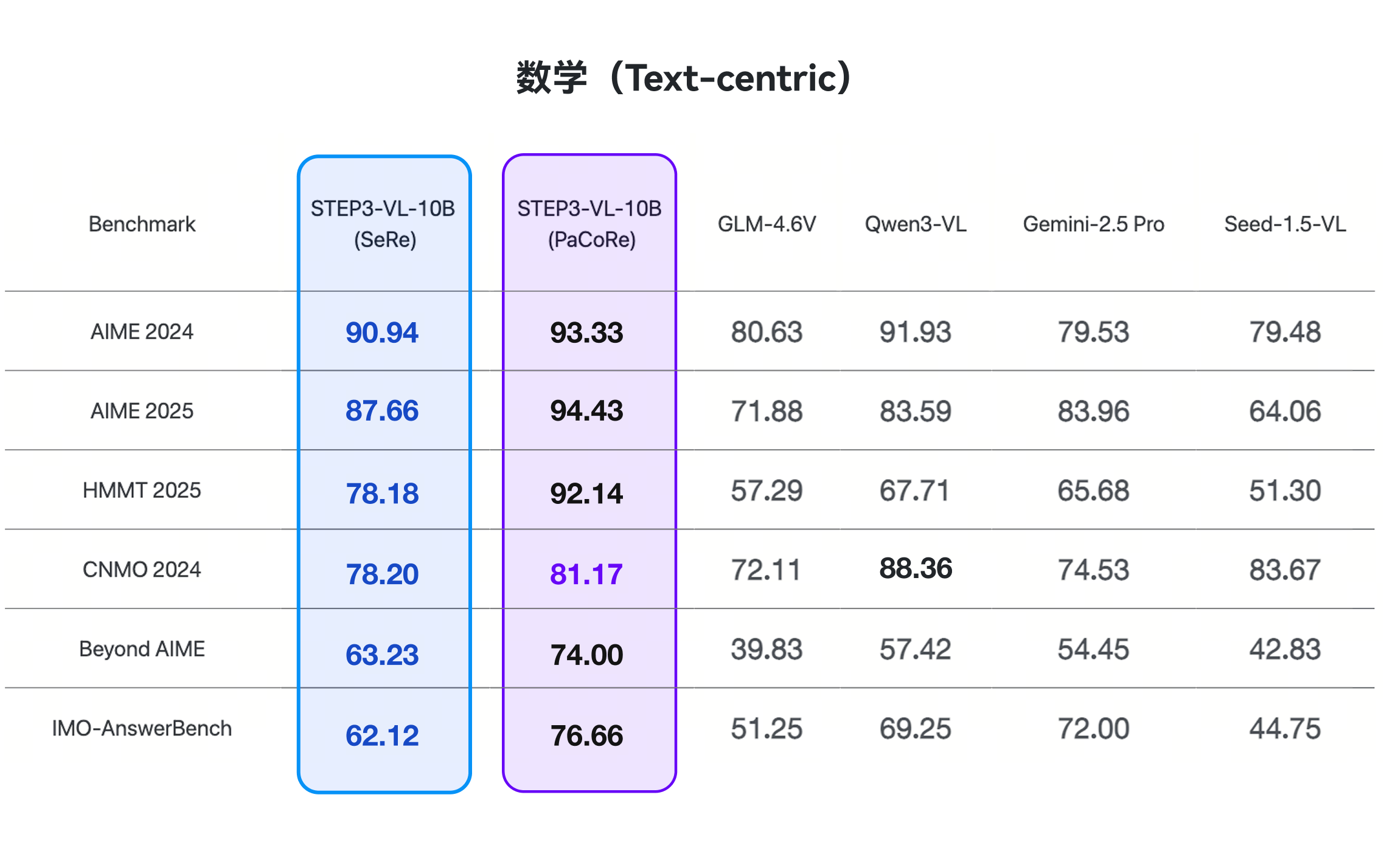 图片[3]-10B击败200B！阶跃星辰10B视觉语言SOTA模型开源-AI Express News