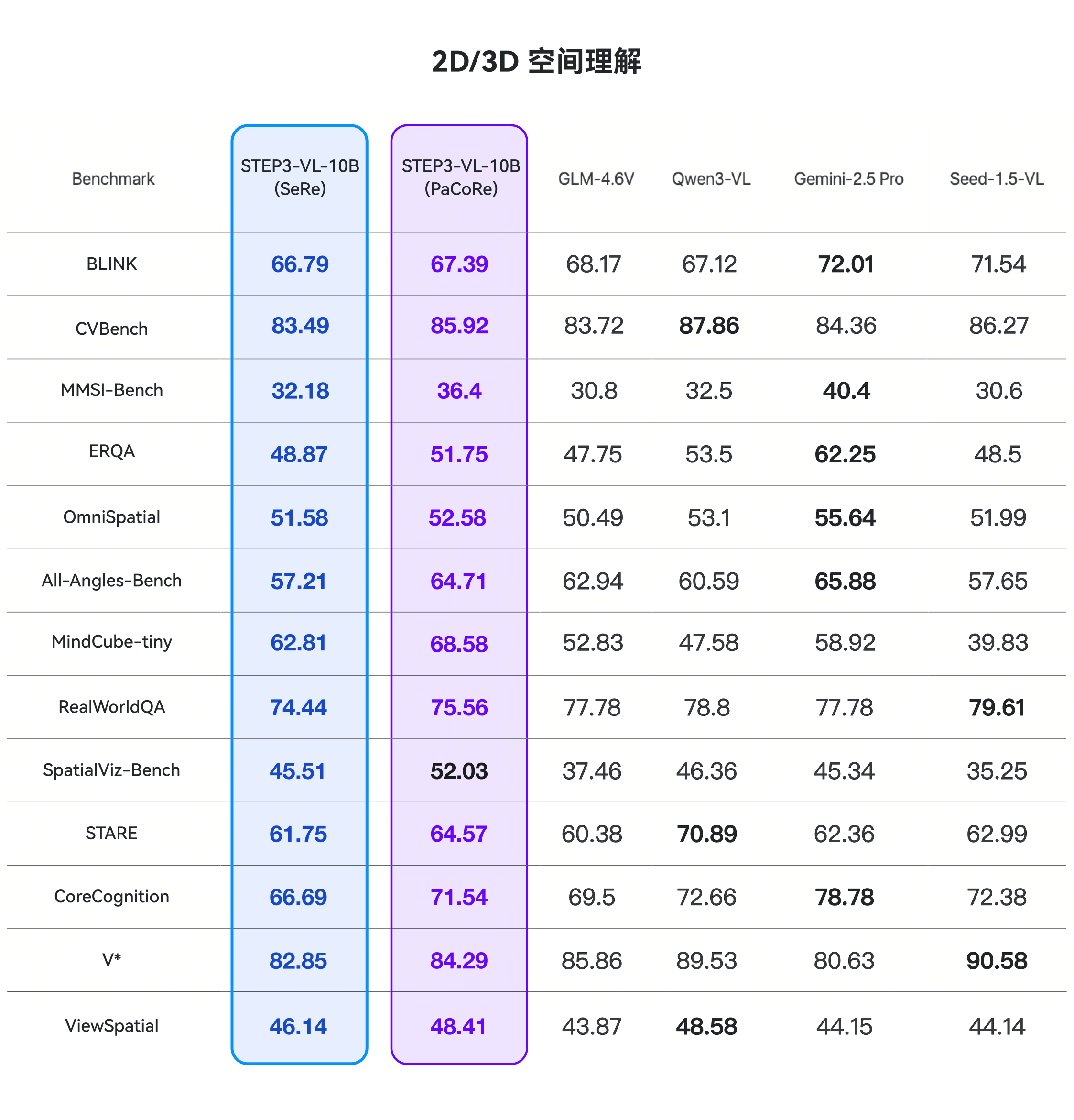 图片[4]-10B击败200B！阶跃星辰10B视觉语言SOTA模型开源-AI Express News