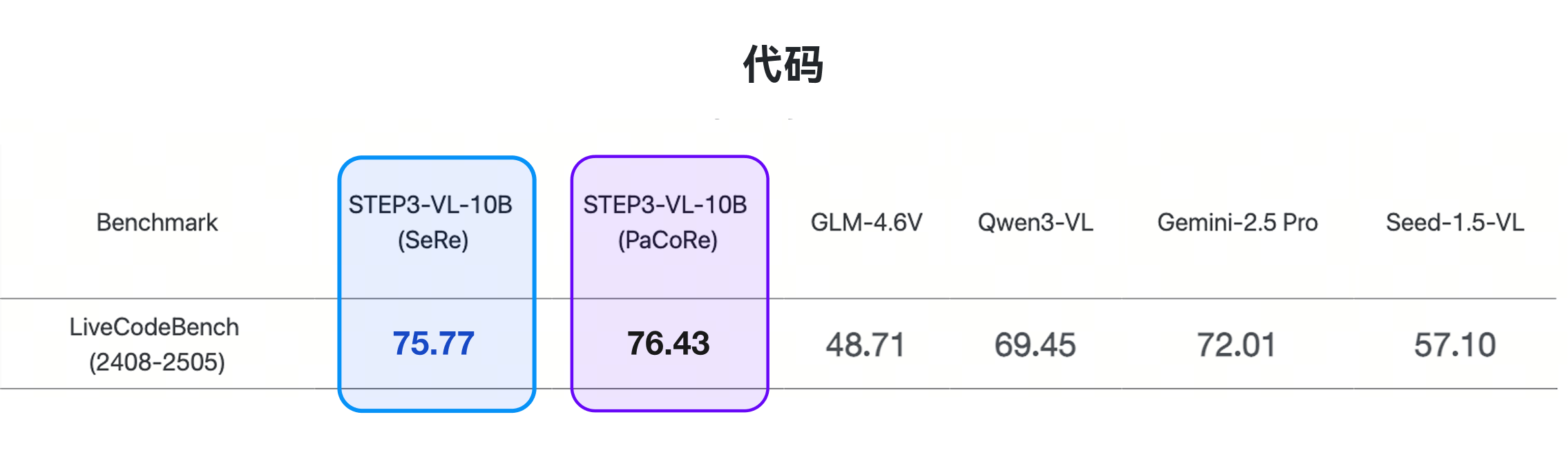 图片[5]-10B击败200B！阶跃星辰10B视觉语言SOTA模型开源-AI Express News