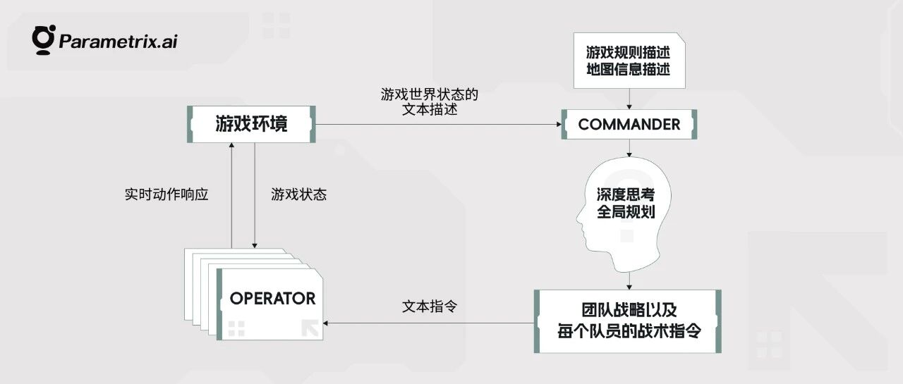 图片[9]-首个真正“能用”的LLM游戏Agent诞生！可实时高频决策，思维链还全程可见-AI Express News