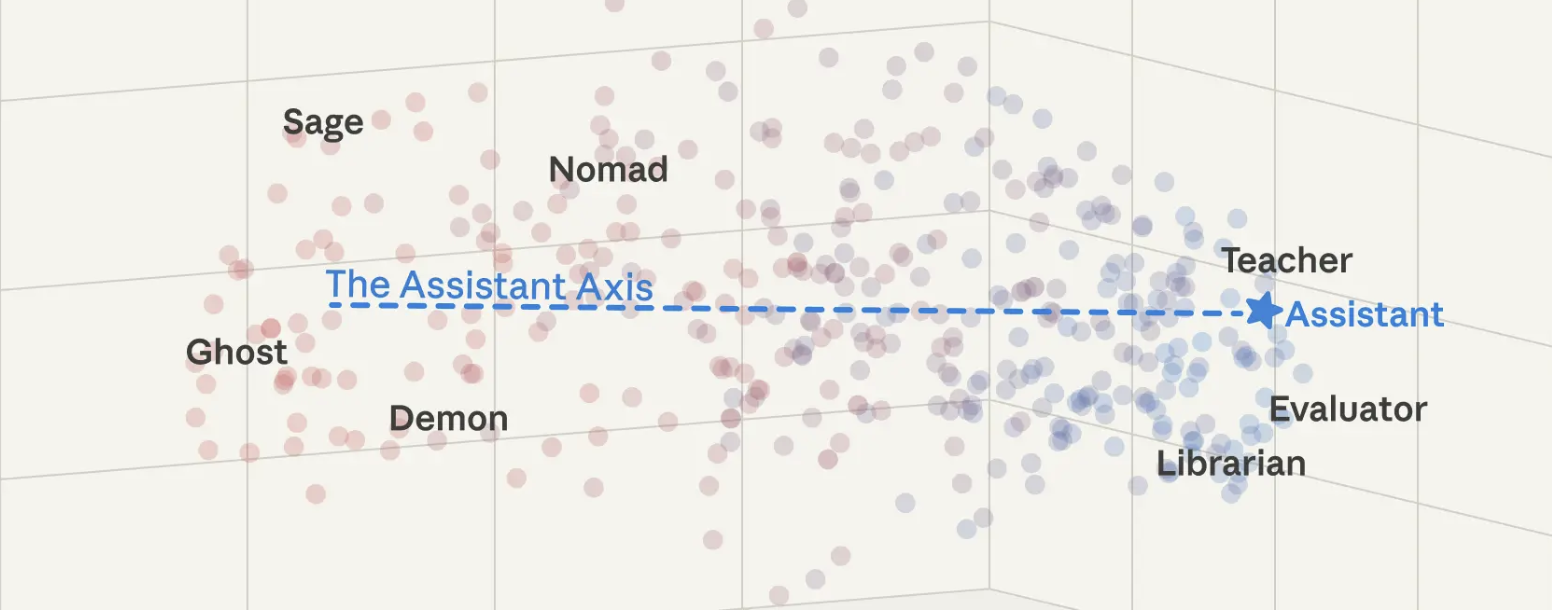 图片[1]-大模型人格可以被量化！Anthropic最新论文发现“辅助轴”，开辟人类控制AI全新道路-AI Express News