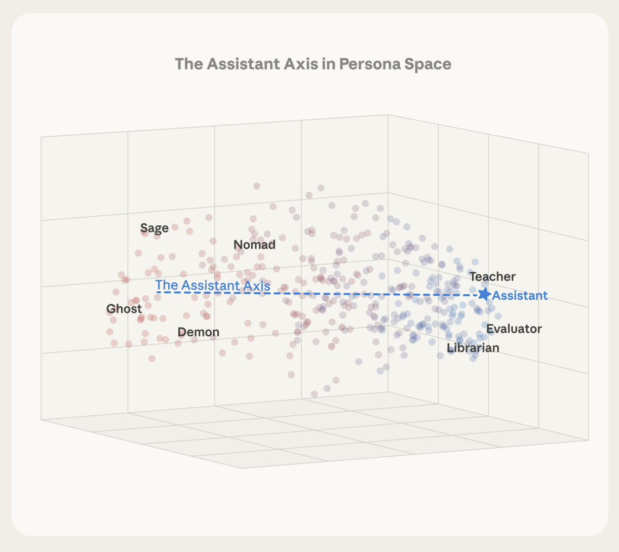 图片[3]-大模型人格可以被量化！Anthropic最新论文发现“辅助轴”，开辟人类控制AI全新道路-AI Express News