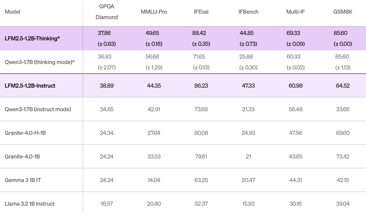 图片[5]-非Transformer架构的新突破，液态神经网络的推理小模型只用900M内存-AI Express News