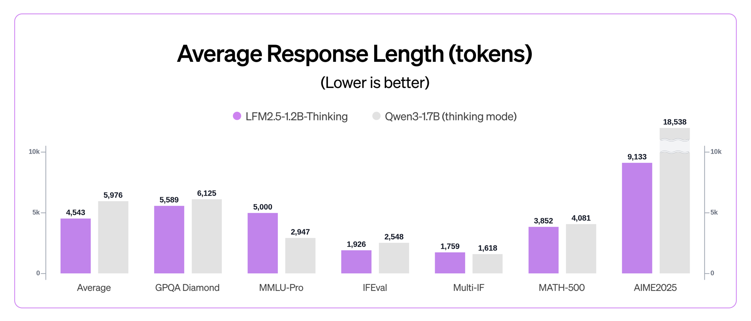 图片[6]-非Transformer架构的新突破，液态神经网络的推理小模型只用900M内存-AI Express News