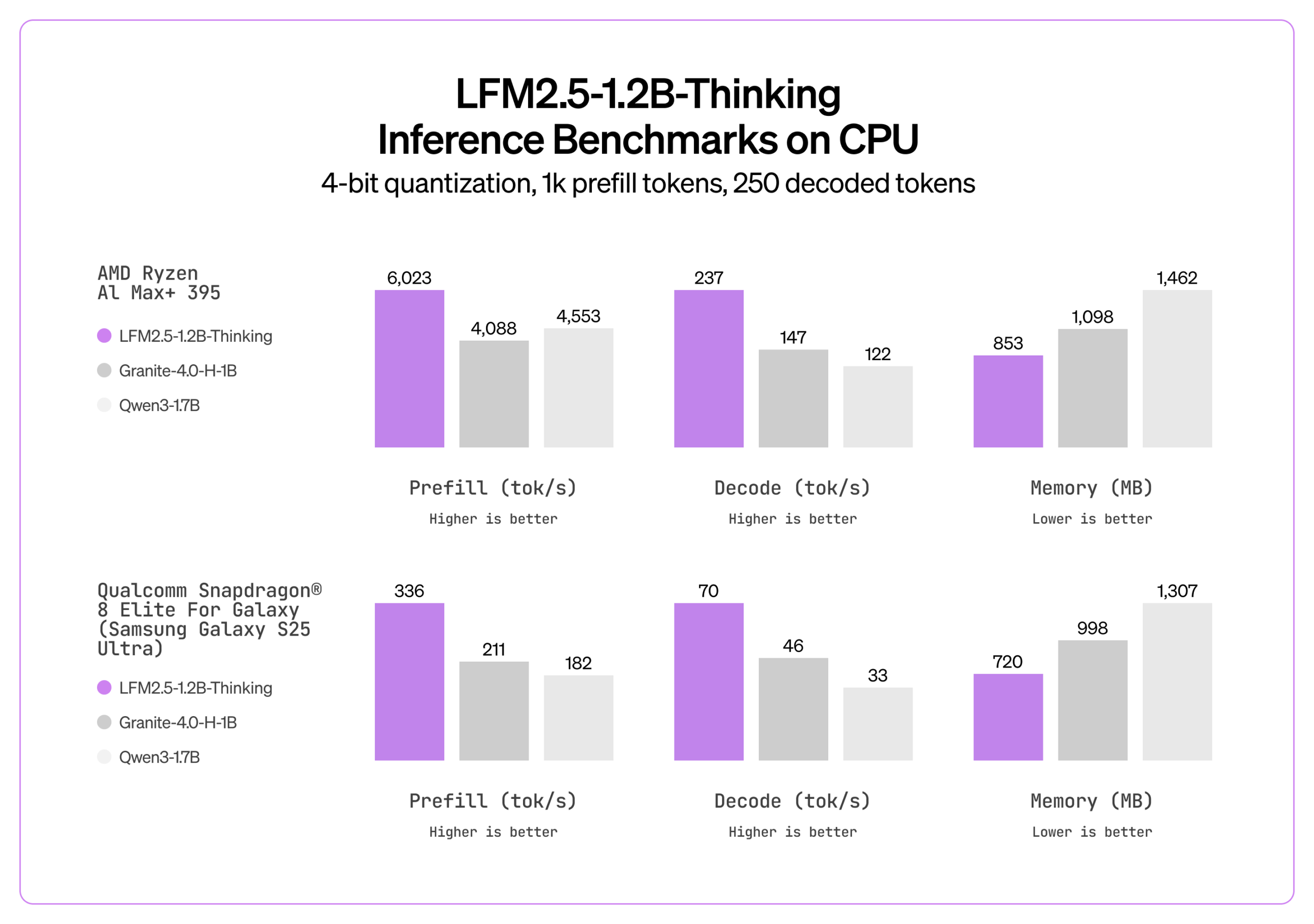 图片[7]-非Transformer架构的新突破，液态神经网络的推理小模型只用900M内存-AI Express News
