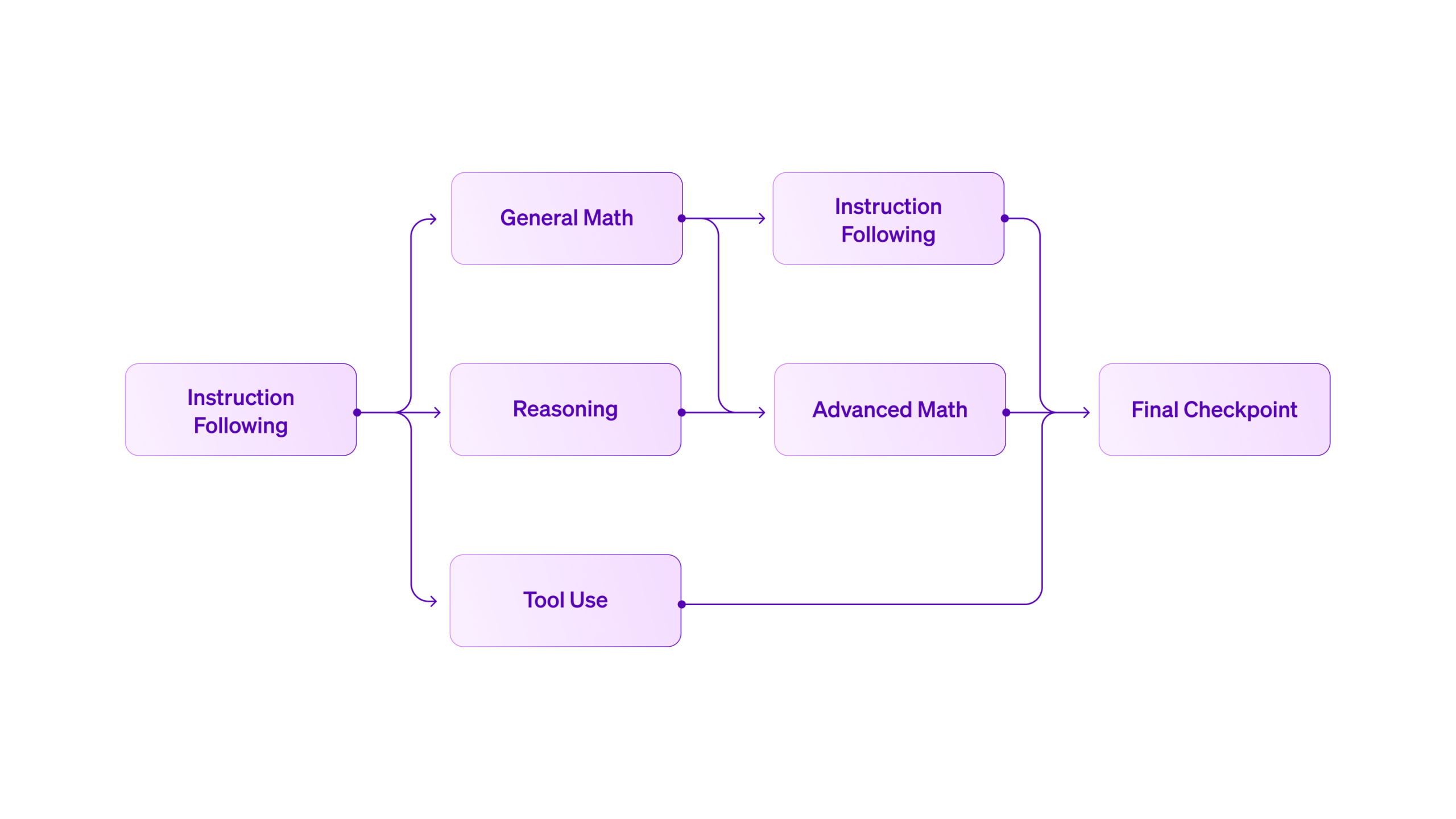 图片[9]-非Transformer架构的新突破，液态神经网络的推理小模型只用900M内存-AI Express News