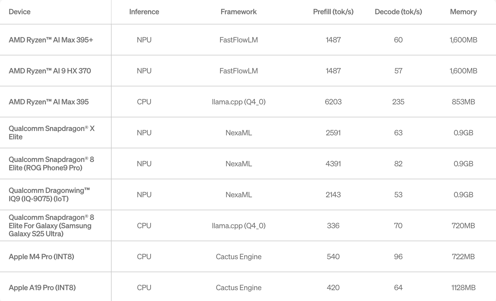 图片[10]-非Transformer架构的新突破，液态神经网络的推理小模型只用900M内存-AI Express News