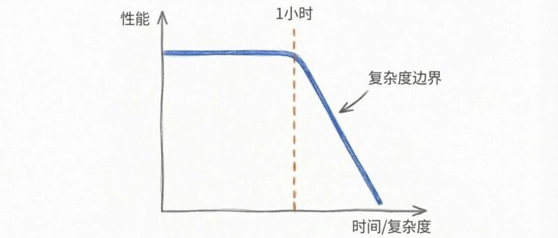 红杉xbench 最新报告：104 项日常任务，Agent 可处理 60+%-AI Express News
