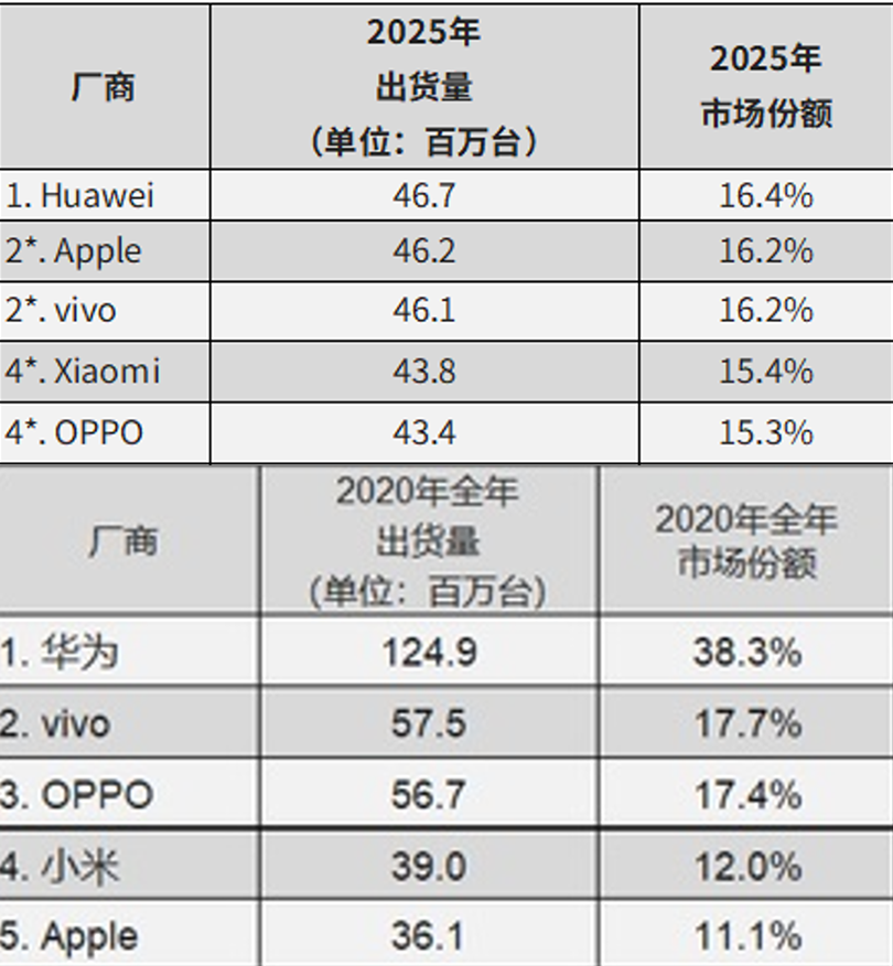 图片[3]-华为登顶，吃了谁的蛋糕？-AI Express News