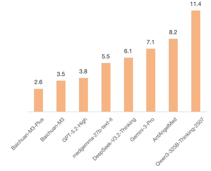 图片[1]-首创“证据锚定”技术，百川推出最低幻觉循证增强医疗大模型 M3 Plus-AI Express News