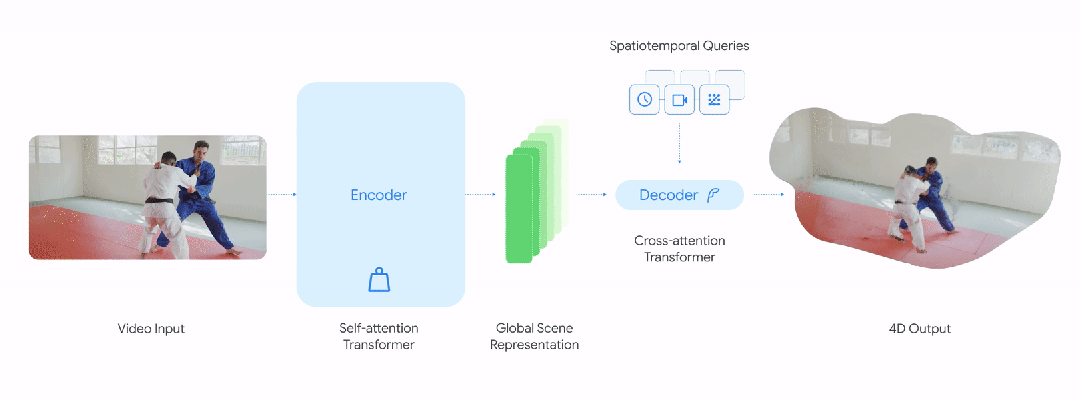 图片[5]-谷歌4D世界模型来了，比SOTA快300倍！-AI Express News
