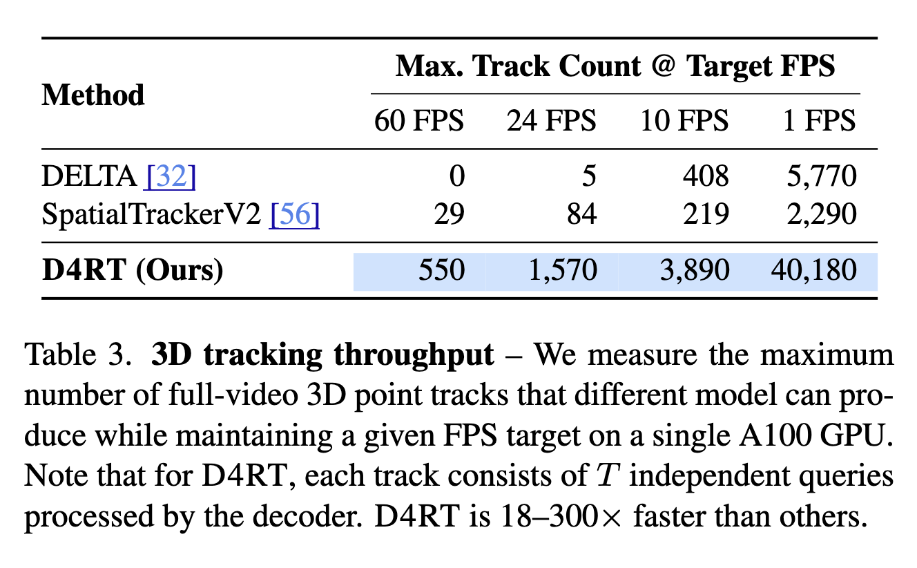 图片[6]-谷歌4D世界模型来了，比SOTA快300倍！-AI Express News