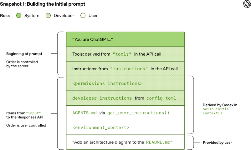 图片[13]-挑战Claude Code？OpenAI Codex发布月将至，今先揭秘智能体循环-AI Express News