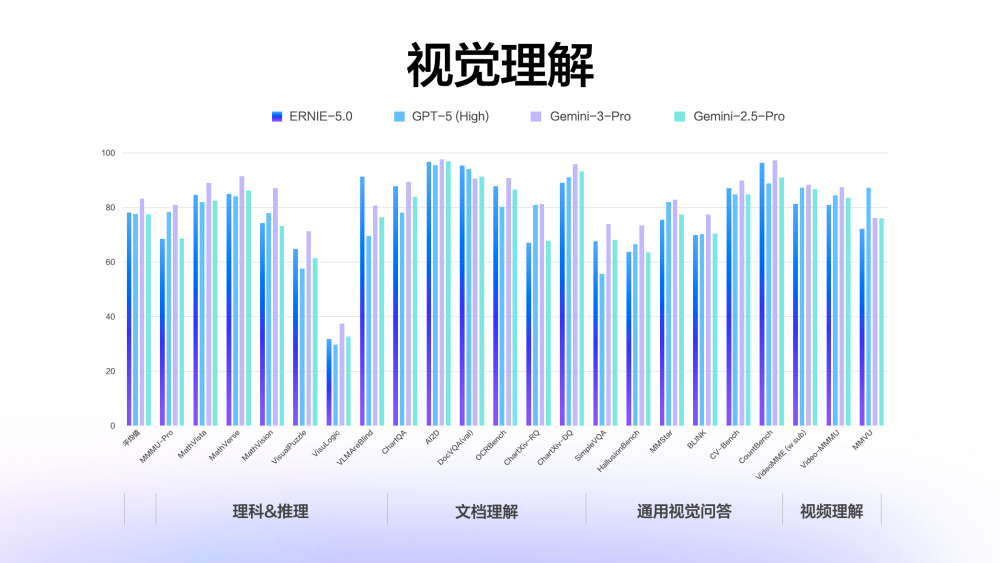 图片[5]-文心5.0正式版发布，霸榜LMArena的“最强文科生”到底强在哪？-AI Express News