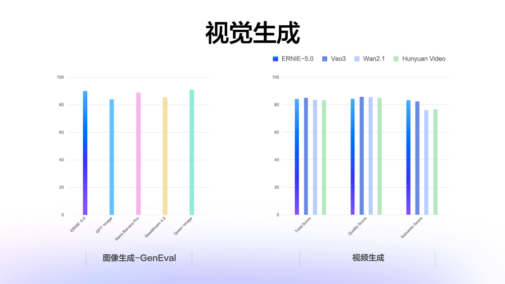 图片[6]-文心5.0正式版发布，霸榜LMArena的“最强文科生”到底强在哪？-AI Express News