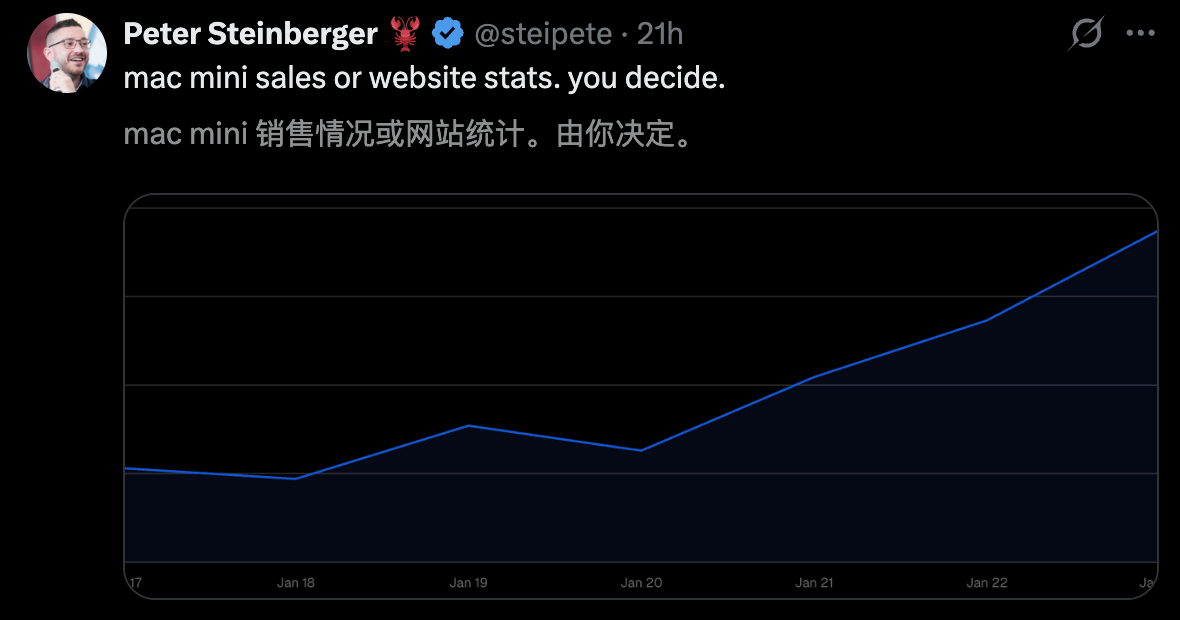 图片[5]-7×24h「全职AI员工」爆火硅谷！退休码农让Mac mini一夜卖爆-AI Express News