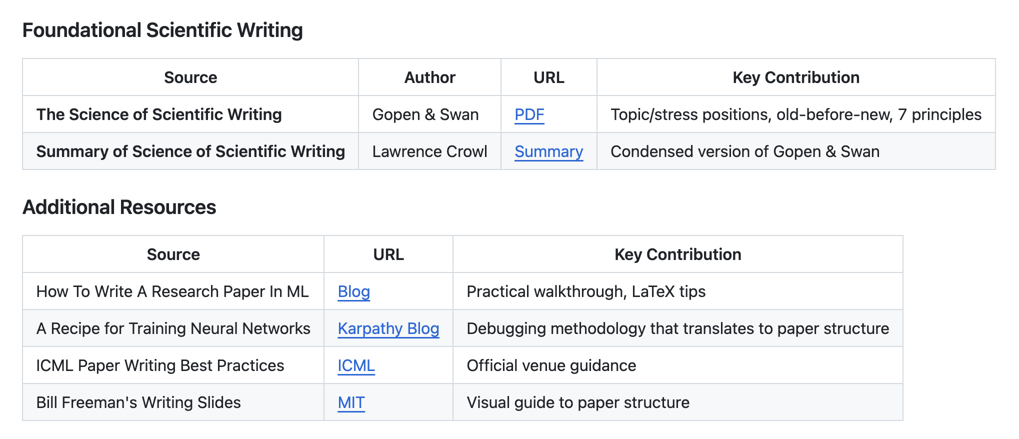 图片[27]-ICML取号破3万！DeepMind同款写作Skill开源，零幻觉拯救截稿焦虑-AI Express News