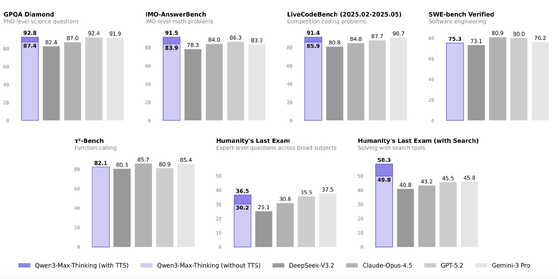 图片[4]-刚刚，阿里旗舰模型Qwen3-Max-Thinking发布，编程能力“踢馆”Gemini与Claude-AI Express News