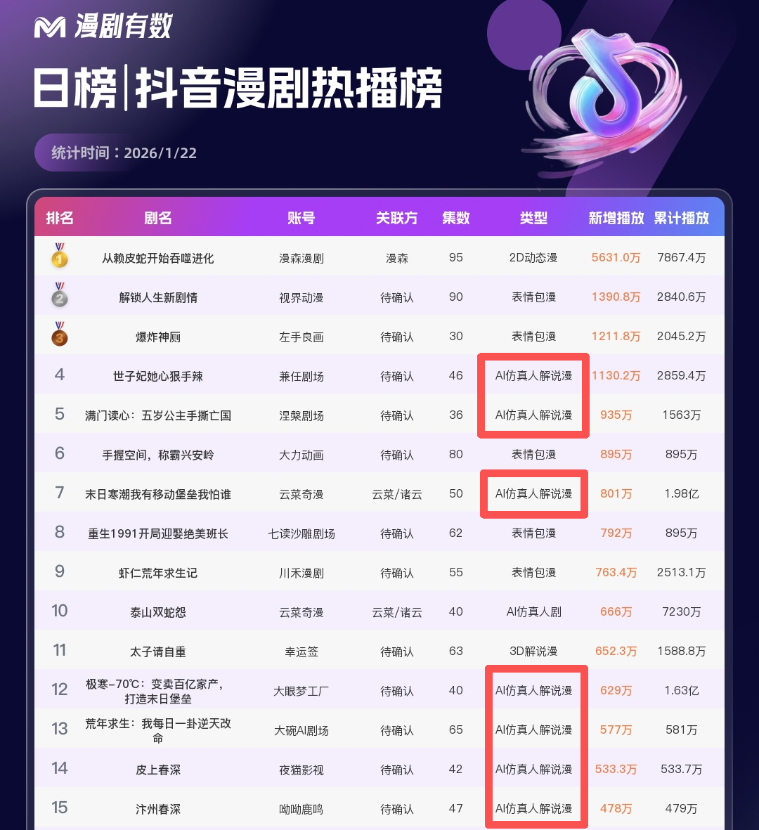 图片[8]-漫剧已过时？AI解说夯？日消耗占大盘7成，成本仅漫剧十分之一-AI Express News