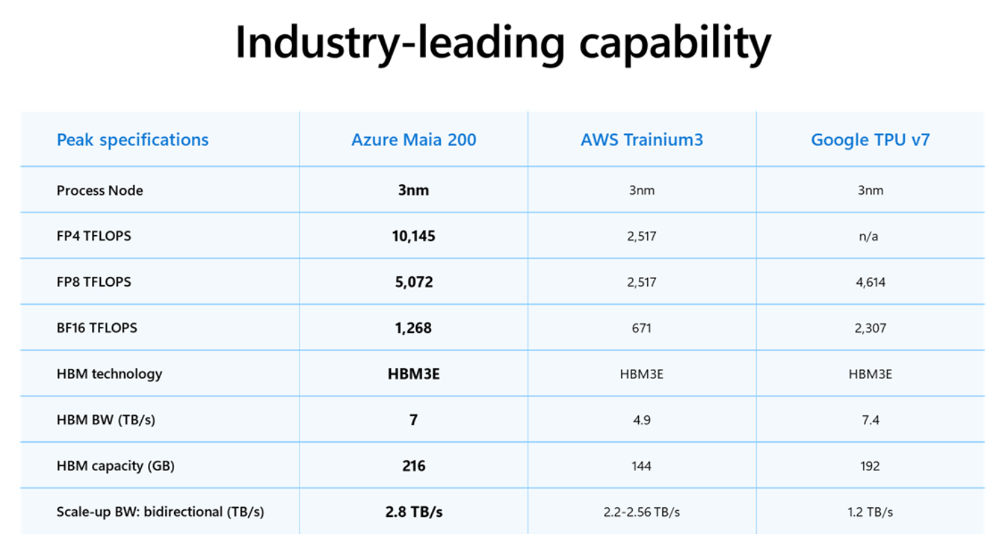 图片[8]-刚刚，微软全新一代自研AI芯片Maia 200问世-AI Express News