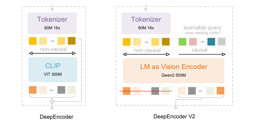 图片[4]-DeepSeek最新王炸模型：VLM架构重磅突破，AI像人一样读图-AI Express News