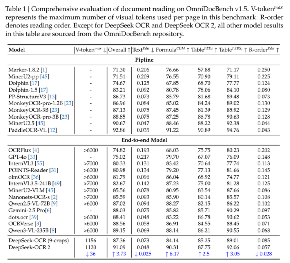 图片[3]-DeepSeek最新王炸模型：VLM架构重磅突破，AI像人一样读图-AI Express News