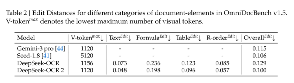 图片[5]-DeepSeek最新王炸模型：VLM架构重磅突破，AI像人一样读图-AI Express News