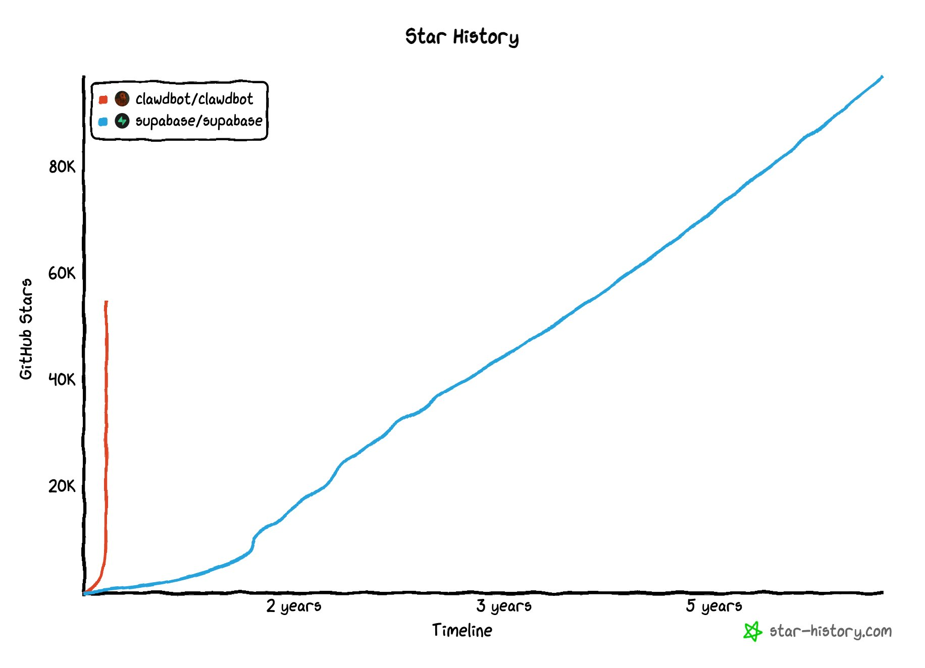 图片[3]-10天随手写的AI，竟在GitHub狂飙7万星！「它开口那一刻，我吓懵了」-AI Express News