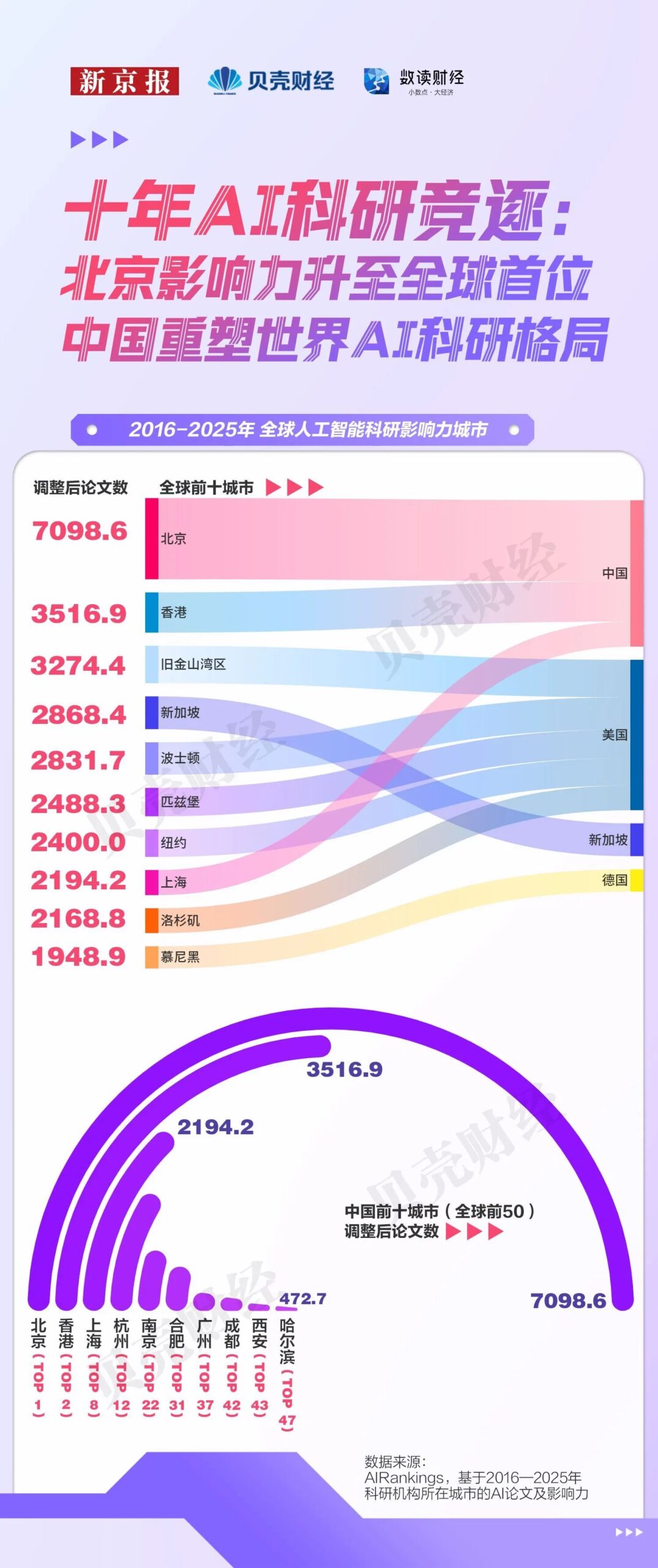 图片[2]-全国每10位顶尖AI学者，4位在北京-AI Express News