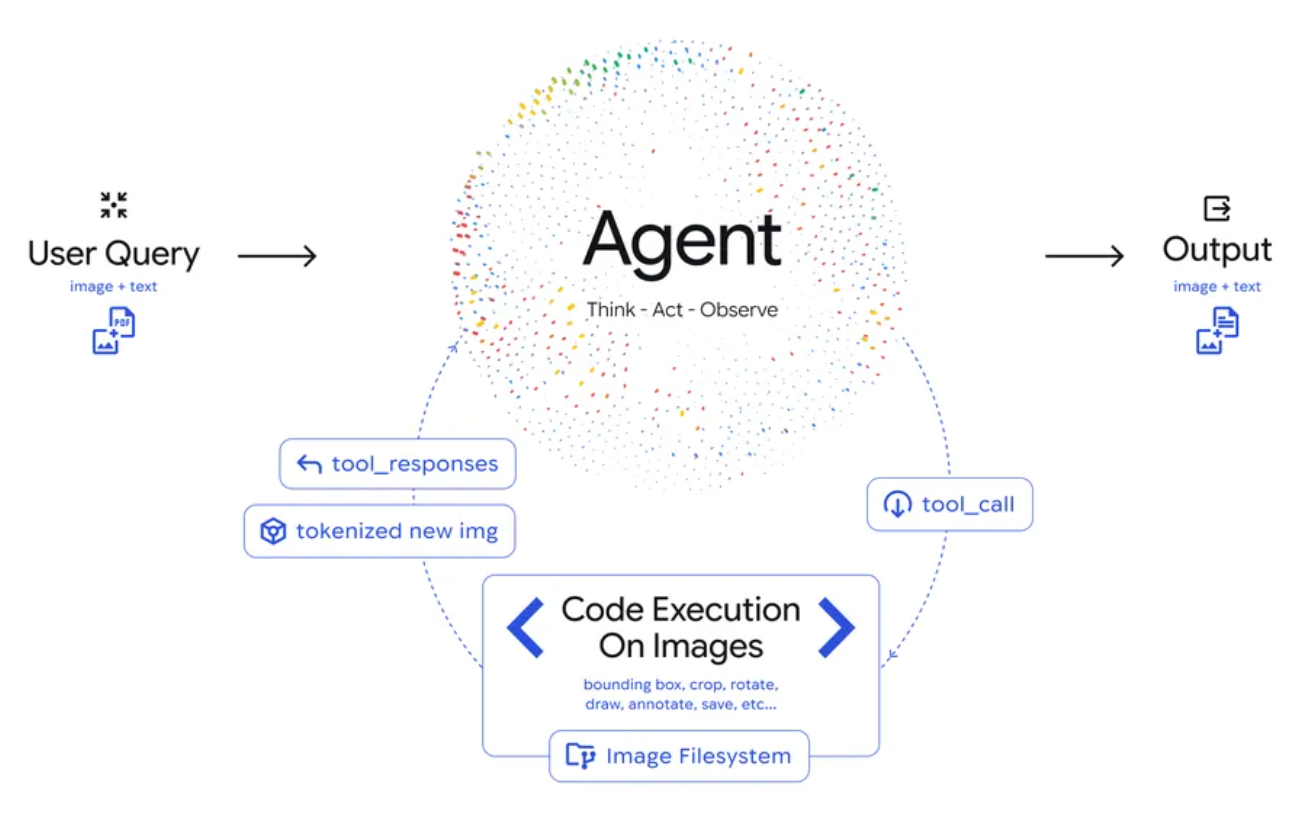 图片[6]-Gemini 3「开眼」像素级操控！谷歌回应DeepSeek-OCR2-AI Express News