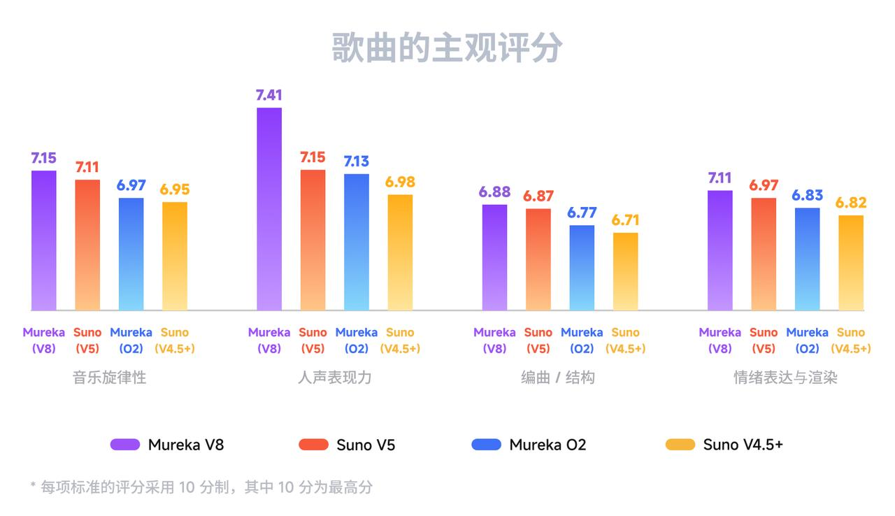 图片[3]-全球最强AI音乐模型，现在来自中国！高晓松也来围观了-AI Express News