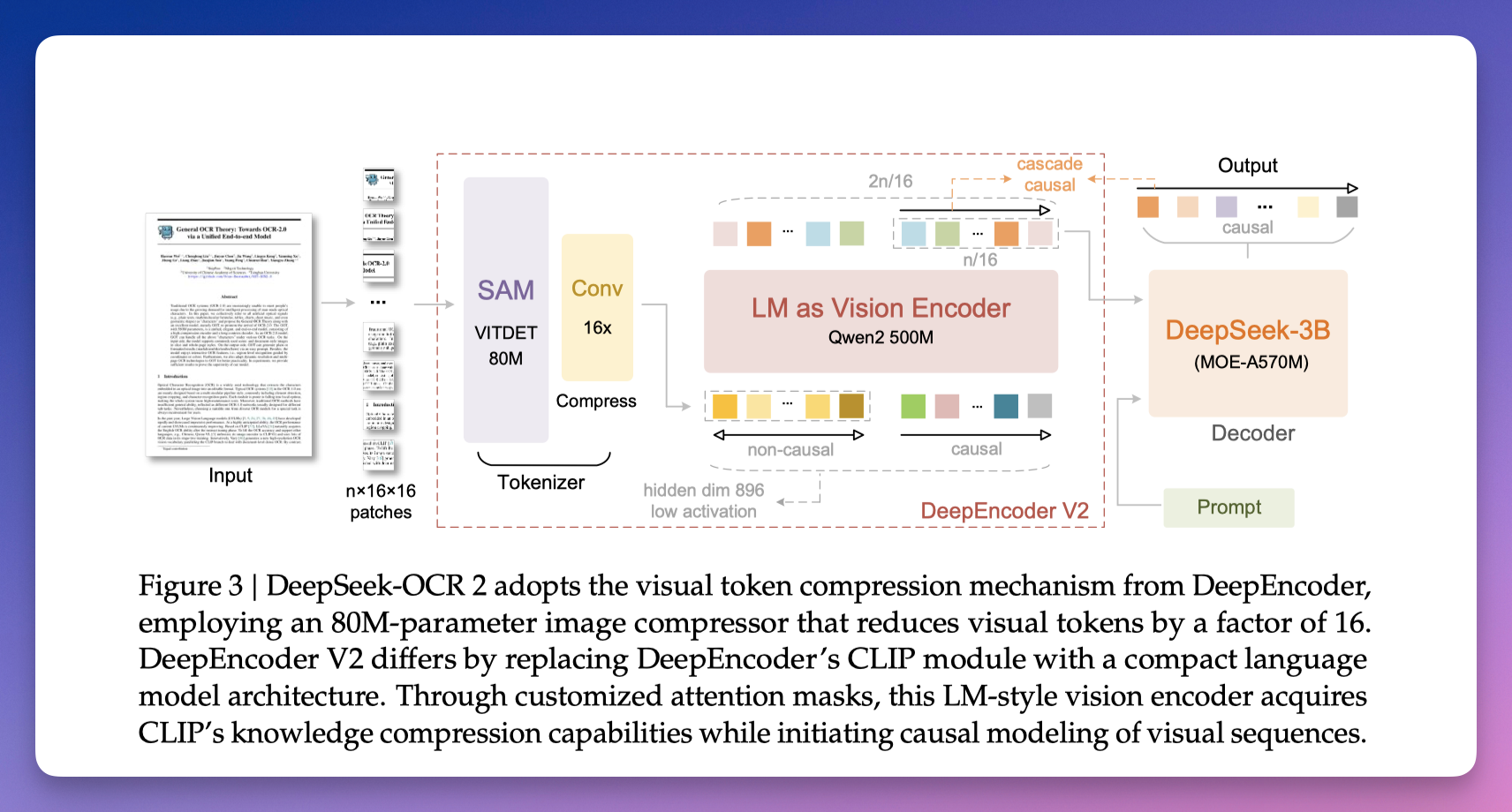 图片[3]-刚刚，DeepSeek 开源 OCR 2：让 AI 像人一样「阅读」，准确率 91%！-AI Express News