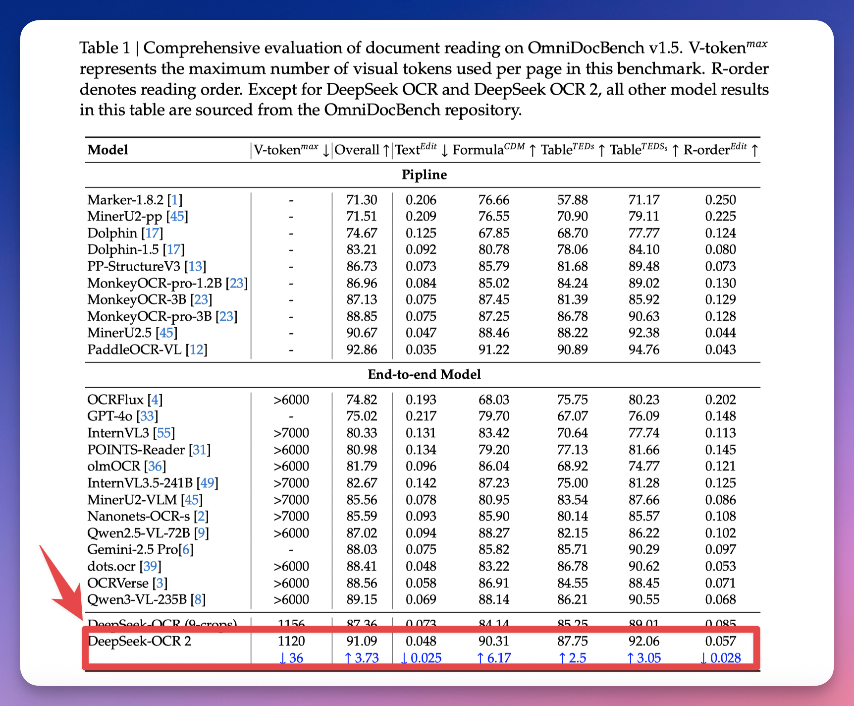 图片[4]-刚刚，DeepSeek 开源 OCR 2：让 AI 像人一样「阅读」，准确率 91%！-AI Express News