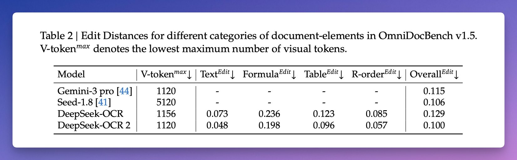 图片[5]-刚刚，DeepSeek 开源 OCR 2：让 AI 像人一样「阅读」，准确率 91%！-AI Express News