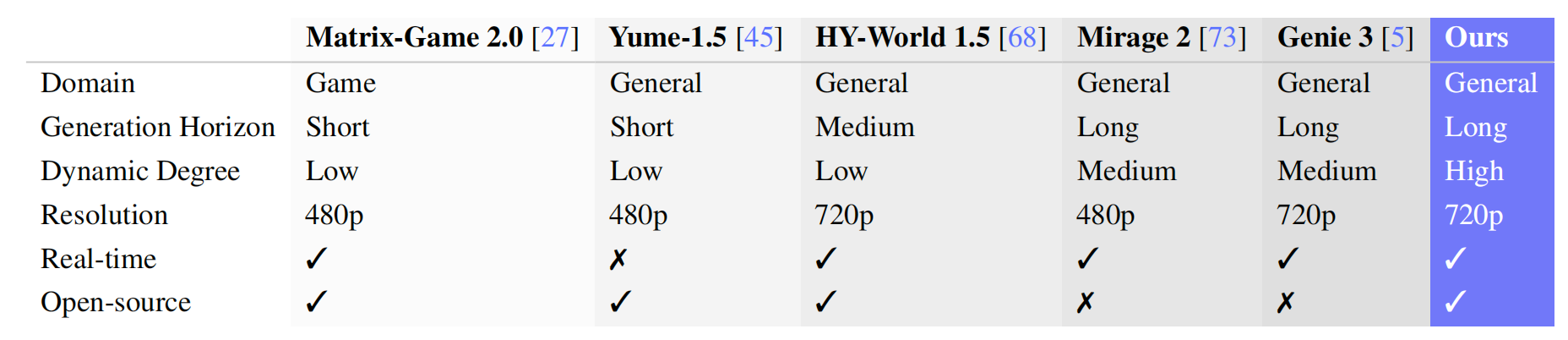 图片[11]-这么哇塞的世界模型，竟然是开源的！-AI Express News