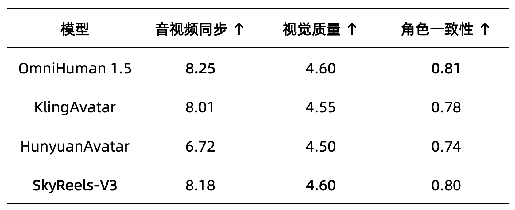 图片[5]-视频生成进入“全能”时代：昆仑万维SkyReels-V3开源，覆盖参考图像转视频、视频延长、音频驱动虚拟形象三大核心能力-AI Express News
