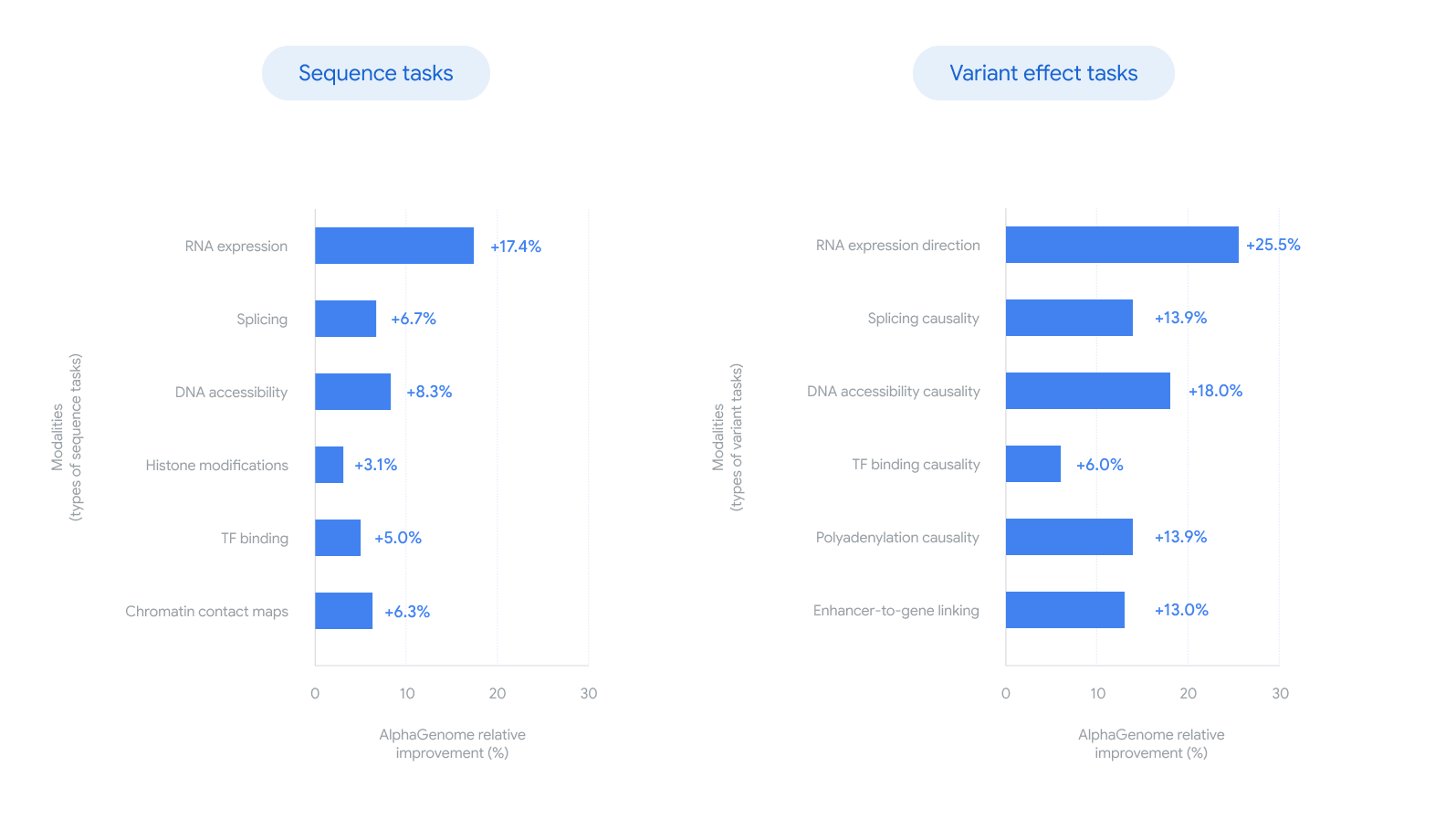 图片[6]-Nature最新封面：谷歌Alpha系列新成员，“秒懂”生命终极蓝图！-AI Express News