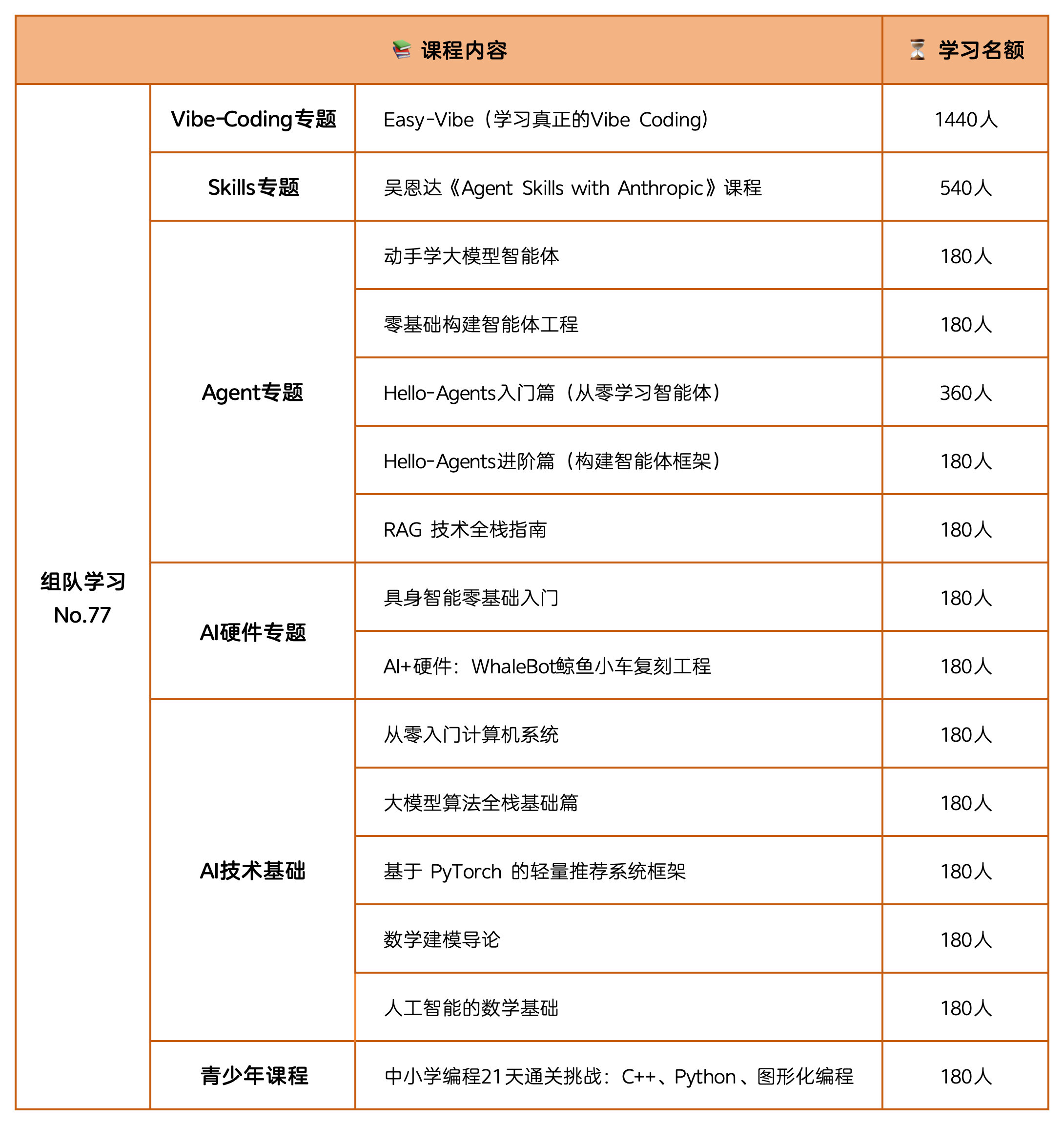 图片[1]-首次Skills开课了！二月最丰富组队学习来了🥳（多达15个课程）-AI Express News