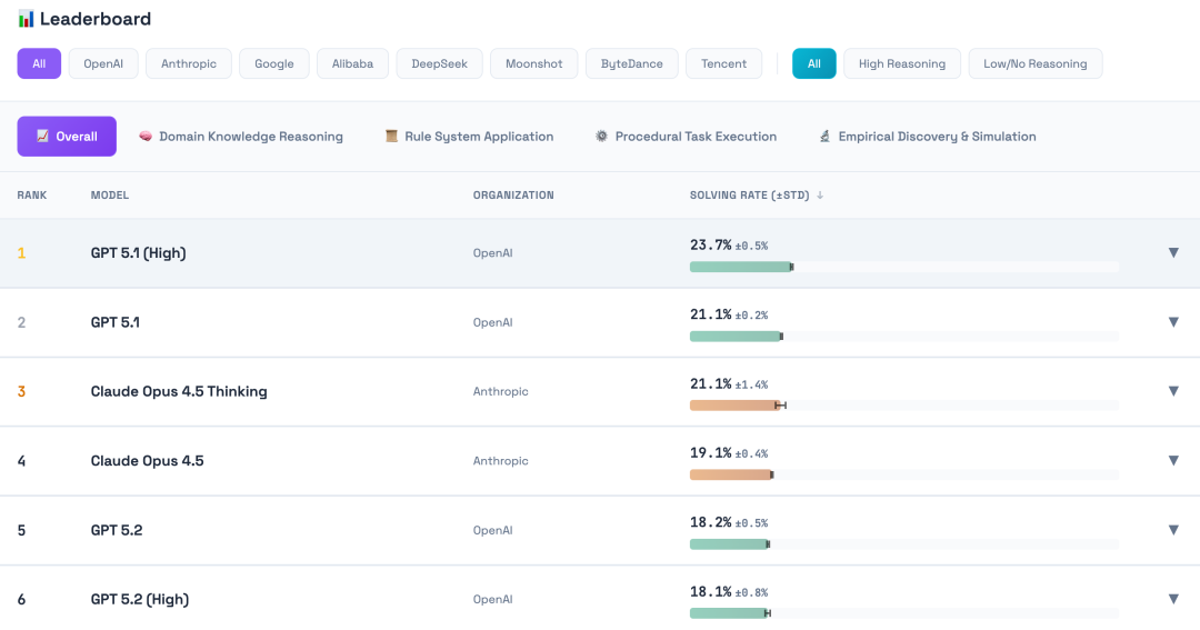 图片[4]-刚刚，腾讯姚顺雨团队首个成果发布！揭示大模型真正瓶颈-AI Express News