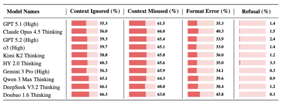 图片[9]-刚刚，腾讯姚顺雨团队首个成果发布！揭示大模型真正瓶颈-AI Express News