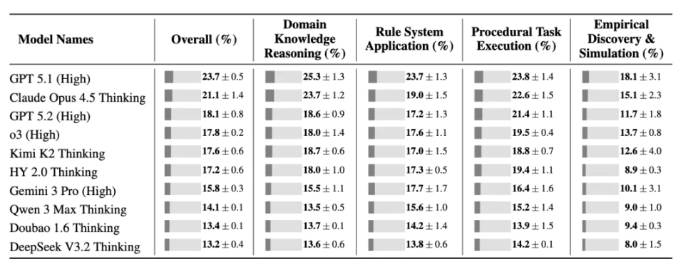 图片[8]-刚刚，腾讯姚顺雨团队首个成果发布！揭示大模型真正瓶颈-AI Express News