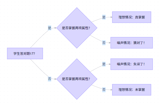 图片[2]-学情分析篇—如何借助大模型开展认知诊断-AI Express News