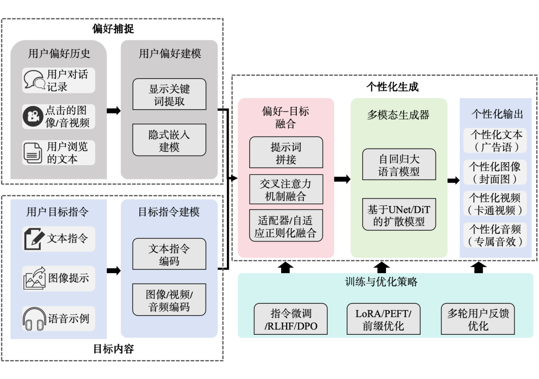 图片[10]-从“选择”迈向“生成”！华科团队最新综述：定义多模态推荐系统新范式-AI Express News