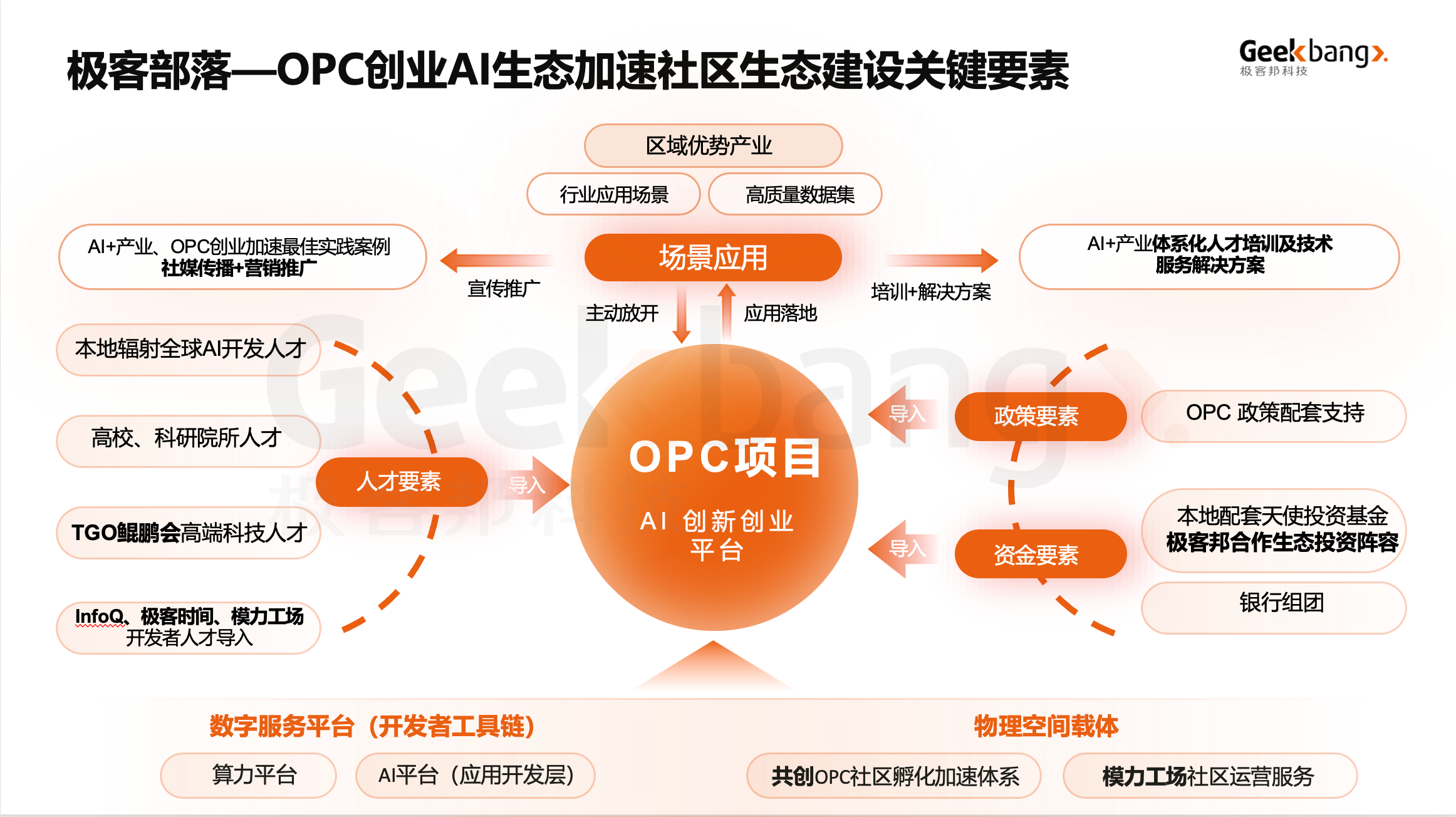 图片[2]-北京朝阳区首个 OPC 创业社区“极客部落 · AI 应用生态园”正式亮相 ITEC-AI Express News