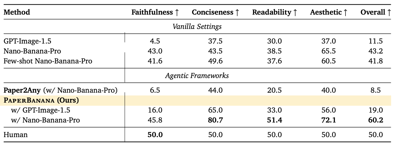 图片[4]-论文配图一键封神！北大谷歌开源PaperBanana，5个Agent全包了-AI Express News