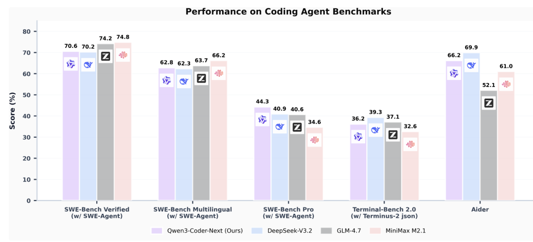 图片[5]-阿里深夜开源80B编程模型！专攻智能体，周靖人、林俊旸最新成果发布-AI Express News