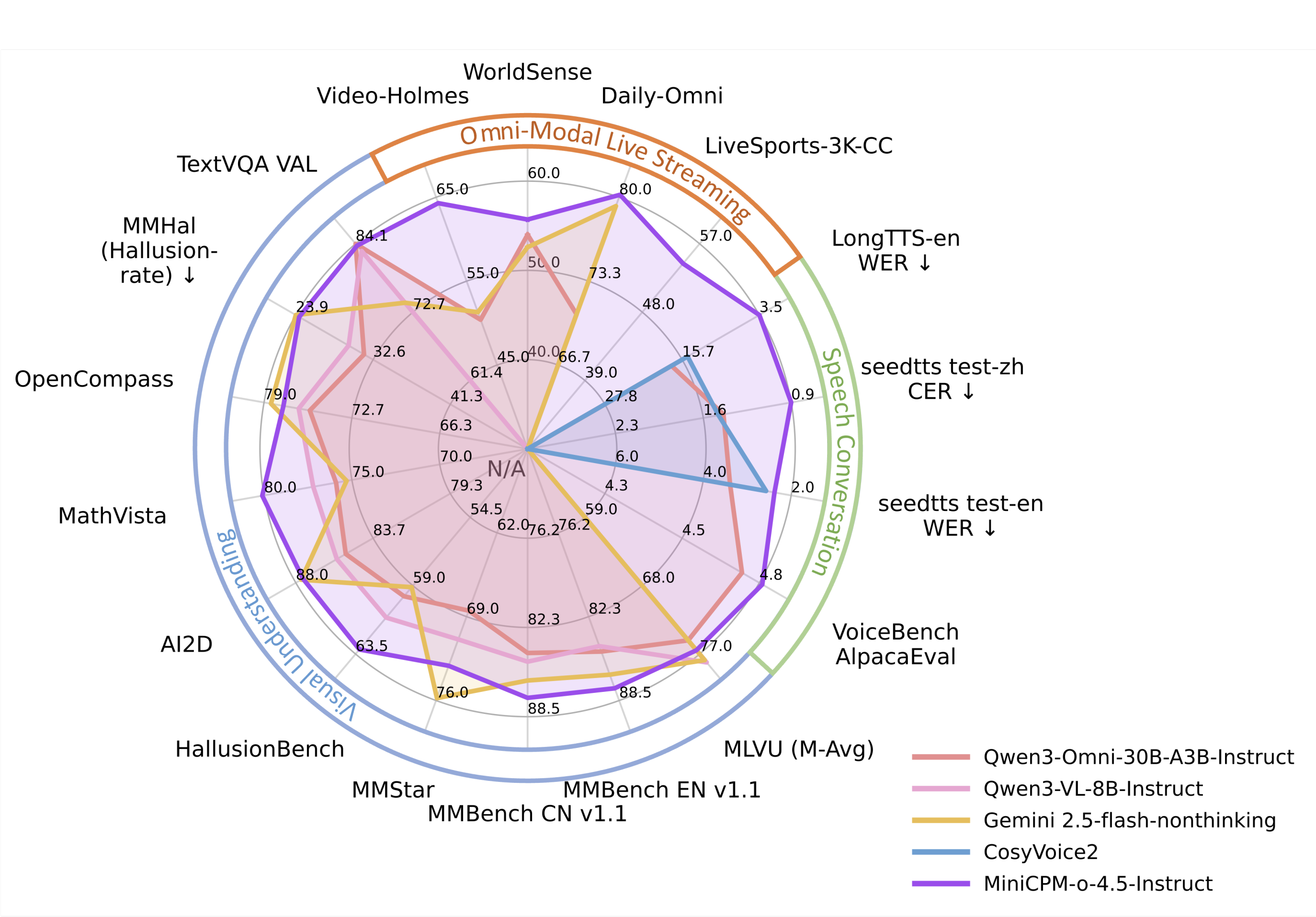 图片[2]-MiniCPM-o 4.5开源：「眼耳口」并用，模型交互从「一问一答」变为「即时自由对话」​​-AI Express News