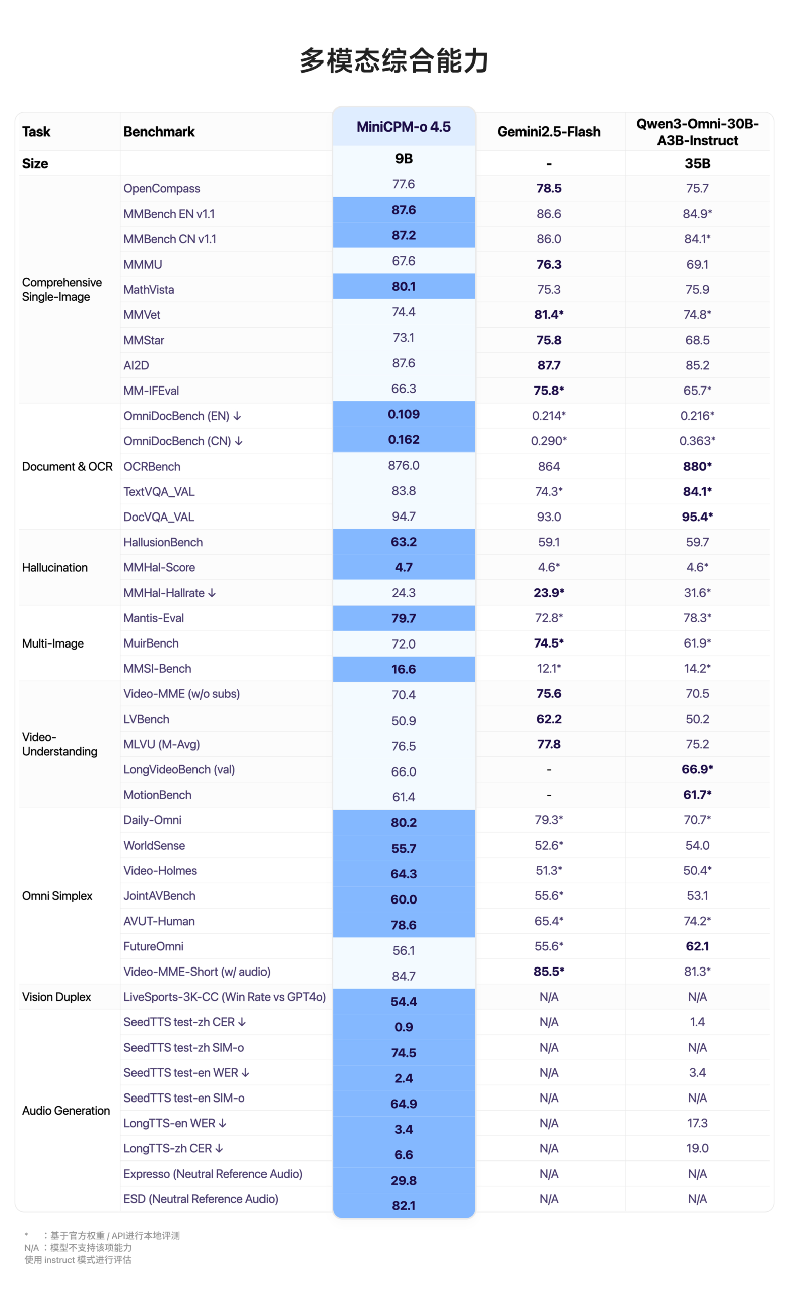 图片[3]-MiniCPM-o 4.5开源：「眼耳口」并用，模型交互从「一问一答」变为「即时自由对话」​​-AI Express News