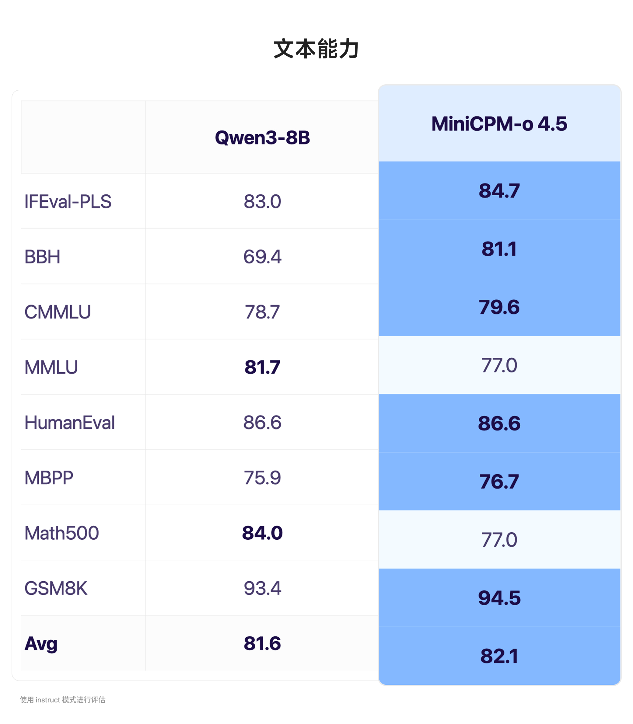图片[4]-MiniCPM-o 4.5开源：「眼耳口」并用，模型交互从「一问一答」变为「即时自由对话」​​-AI Express News