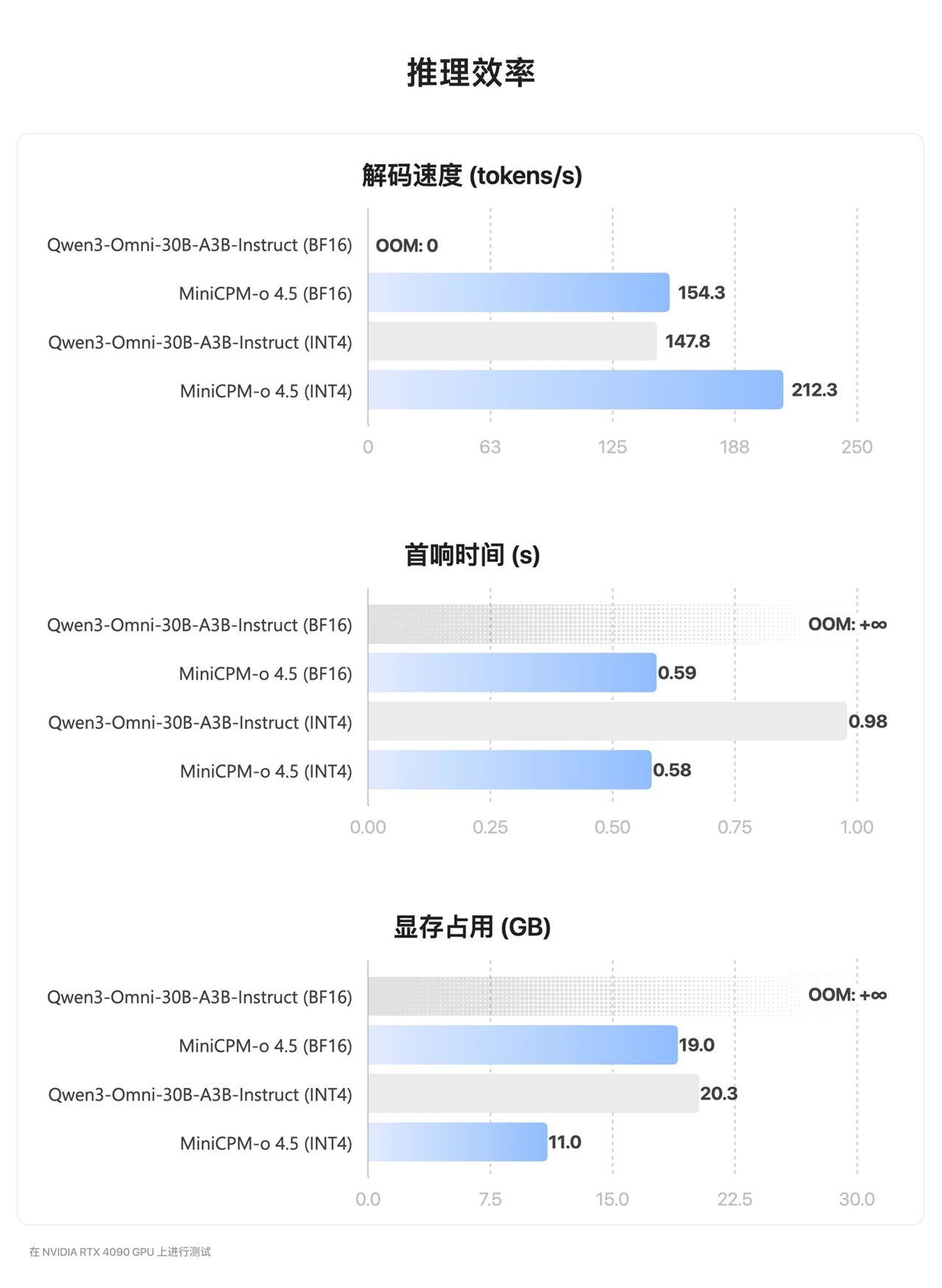图片[5]-MiniCPM-o 4.5开源：「眼耳口」并用，模型交互从「一问一答」变为「即时自由对话」​​-AI Express News